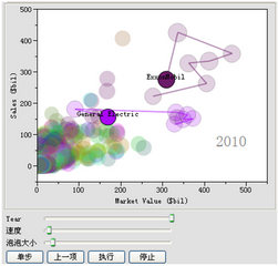 圖一  基于JMP軟件生成的動態(tài)泡泡圖
