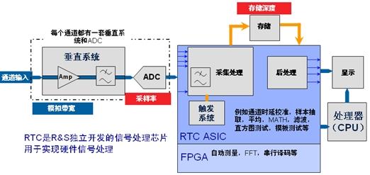 示波器死區(qū)時(shí)間和波形捕獲率對測量的影響(電子工程專輯)