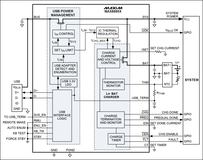 圖3. MAX8895充電器自枚舉，根據(jù)所連接電源的類(lèi)型優(yōu)化設(shè)置充電電流。即使是深度放電的電池，也能維持系統(tǒng)工作。