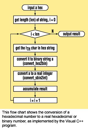 將16進制數(shù)轉(zhuǎn)換成10進制整數(shù)的VC++程序