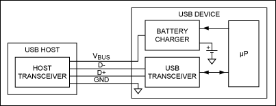 圖1. 無枚舉充電器。USB收發(fā)器和微處理器處理USB枚舉，然后微控制器將電池充電器設(shè)置在正確的參數(shù)。