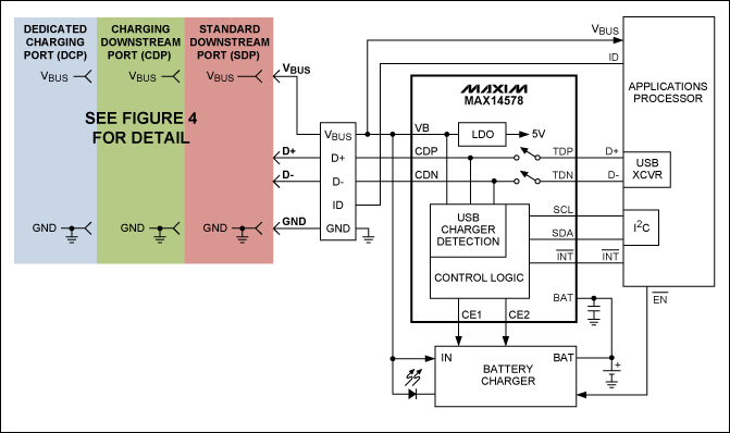 圖5. 利用MAX14578 USB充電端口檢測器和數(shù)據(jù)開關(guān)IC，可為充電器增加完全兼容于USB BC1.1的端口檢測功能。