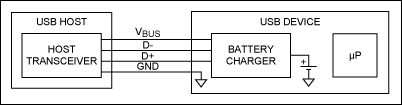 圖2. 自枚舉充電器直接連接至USB數(shù)據(jù)線，使得簡單系統(tǒng)能夠完全利用USB充電，無需占用USB收發(fā)器或微處理器資源。