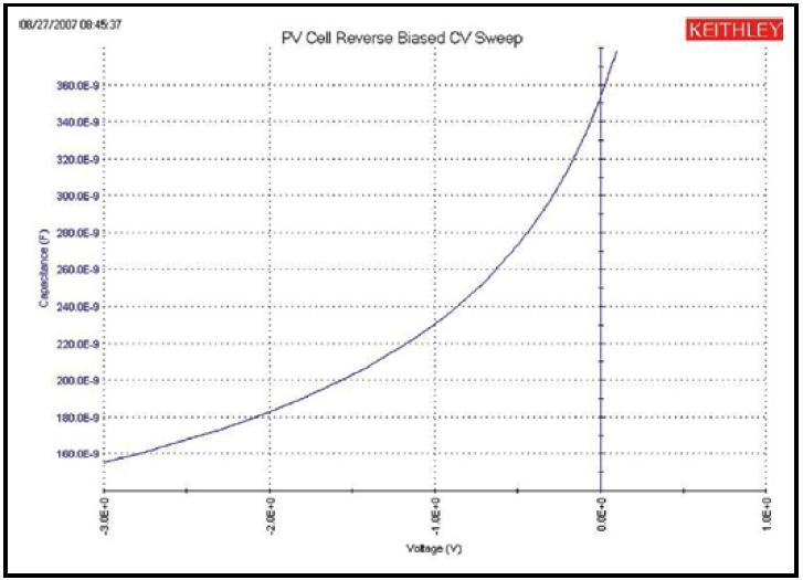 PV電池電容與電壓關(guān)系的典型曲線