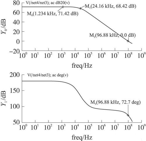 FBDDA 開(kāi)環(huán)幅頻、相頻特性