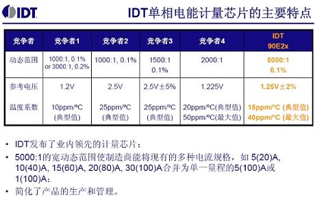 IDT技術(shù)應(yīng)用課程吸引IIC現(xiàn)場工程師參與(電子工程專輯)