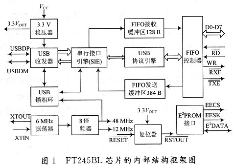 FT245BL芯片的內(nèi)部系統(tǒng)結構框架圖
