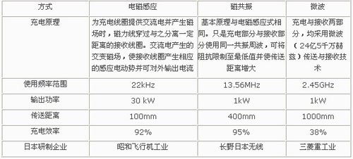 非接觸充電裝置的類型