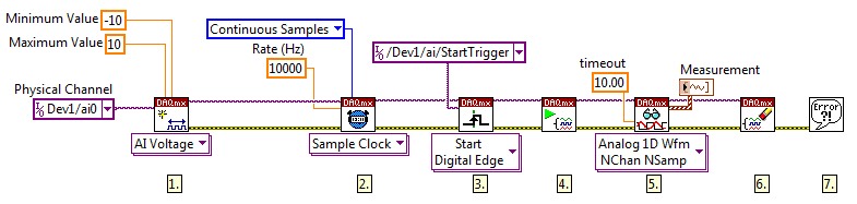 使用 LabVIEW數(shù)據(jù)流編程，一個(gè)數(shù)據(jù)采集任務(wù)為物理通道配置定時(shí)和同步參數(shù)