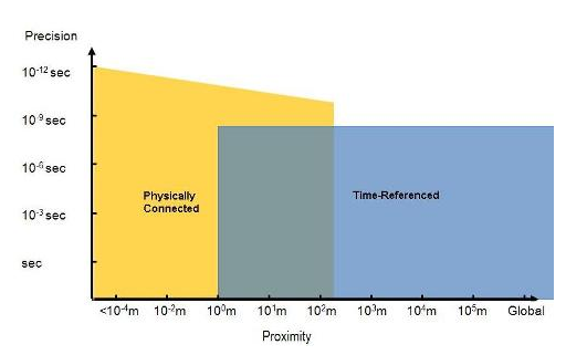 精度vs距離圖 – 使用LabVIEW，你可以在全球范圍內(nèi)通過編程控制測量系統(tǒng)