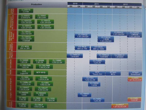 圖1: SilTerra最新產(chǎn)品路線圖。 