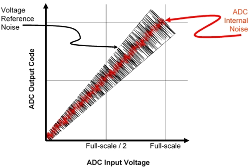 圖2：電壓參考和 ADC 噪聲對轉(zhuǎn)換器輸出碼的影響。（電子系統(tǒng)設(shè)計(jì)）
