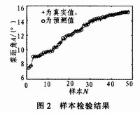 由SVR算法對(duì)48個(gè)樣本值檢驗(yàn)的結(jié)果