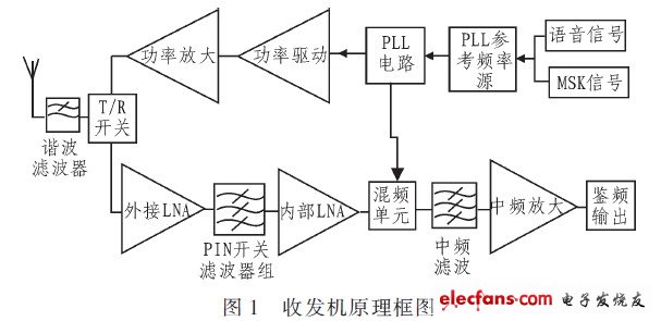 無線收發(fā)信機(jī)中接收機(jī)