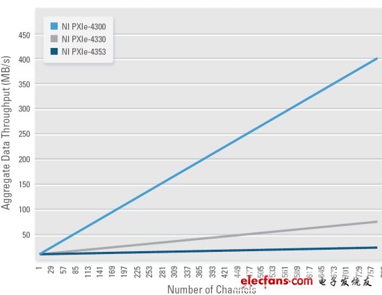 圖2：SC Express模塊的總吞吐量隨著通道數(shù)增加而增加。（電子系統(tǒng)設(shè)計(jì)）