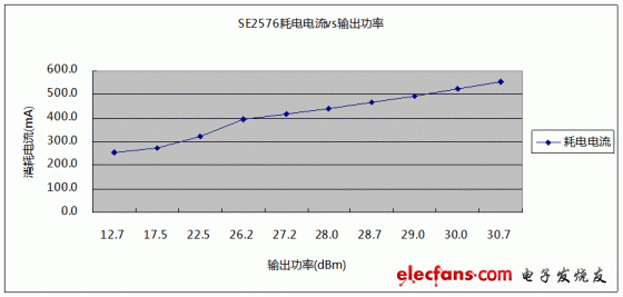 2.437GHz下，SE2576輸出功率與耗電電流關(guān)系