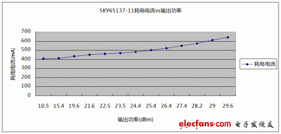 5.5GHz下，SKY65137-11輸出功率與耗電電流關(guān)系