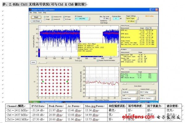 2.4GHz Ch11無線訊號狀況(可與Ch1 & Ch6做比較)