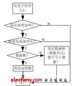 發(fā)送流程圖