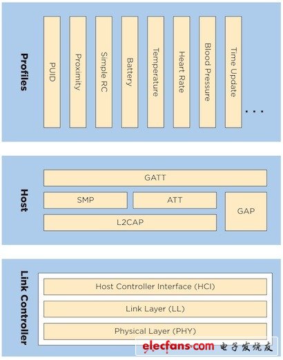 藍牙低能耗技術內(nèi)幕[圖]