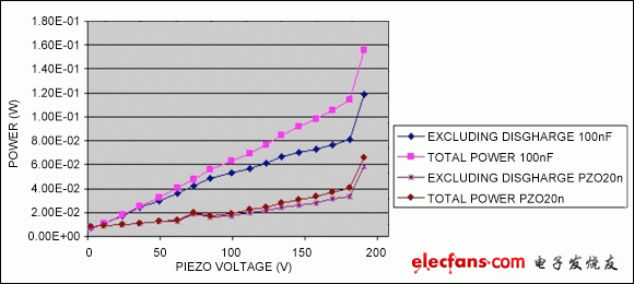 圖11. 功耗與壓電電壓曲線圖，用單層和多層壓電體模擬按鍵的按壓。當(dāng)電壓超過180V，MAX11835的原邊鉗位開啟，功耗會急劇上升。