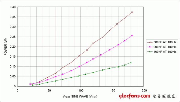 圖 9A.  100Hz連續(xù)正弦波下，功耗隨負載的變化曲線