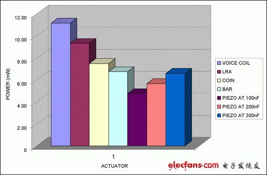 圖 15. 各種驅(qū)動器在脈沖工作方式下的功耗