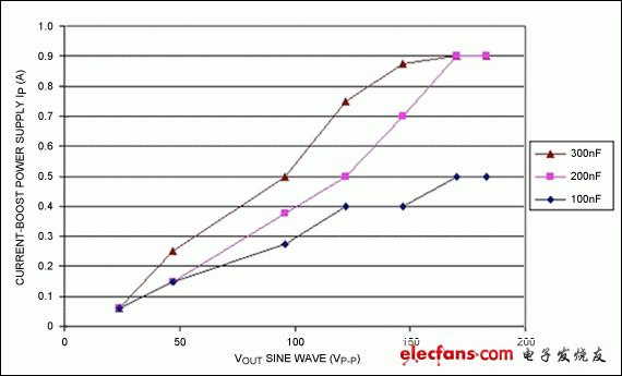 圖9B. 峰值boost電源電流隨負載變化的曲線圖，測試條件：頻率 = 100Hz的正弦波；boost電源電壓 = 4.2V；boost電源去耦電容 = 10?F；使用6:1變壓器。