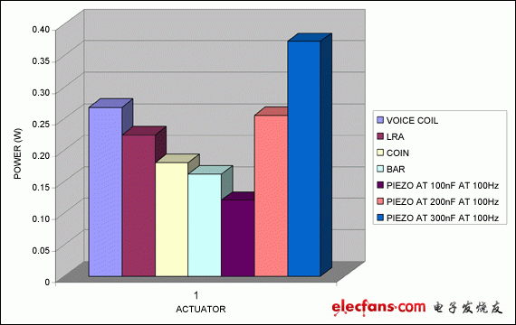 圖14. 各種驅(qū)動器的連續(xù)工作下的功耗