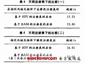 修改注冊(cè)表