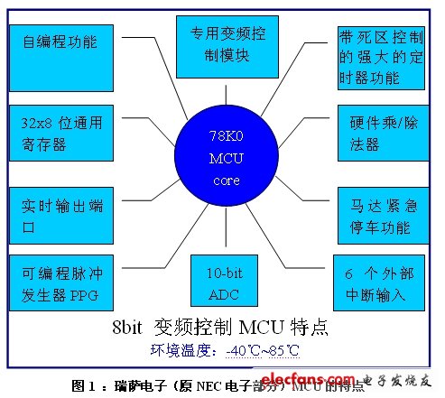 基于8位MCU的直流變頻抽油煙機(jī)解決方案