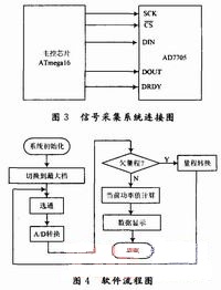數(shù)據采集采用16 b A／D轉換器件AD7705