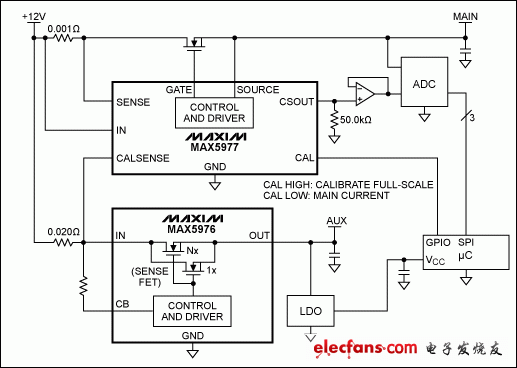 圖2. MAX5977用于雙域電流監(jiān)測(cè)的應(yīng)用電路。