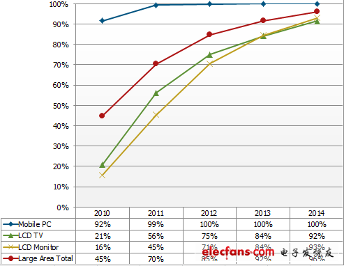 2014年LED照明將取代電視成為LED主要應(yīng)用(電子工程專輯)