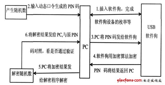 USB2. 0軟件狗加密保護(hù)流程圖。
