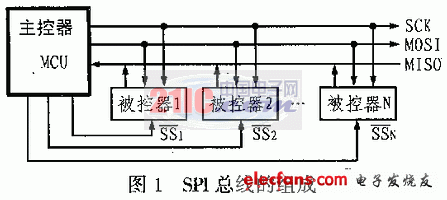 SPI總線在51系列單片機(jī)系統(tǒng)中的實(shí)現(xiàn)