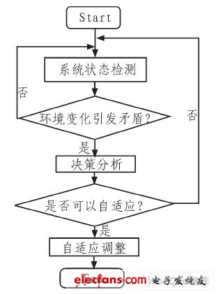 動(dòng)態(tài)自適應(yīng)性算法流程
