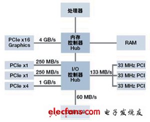 所有PCI Express插槽具有專用的帶寬來(lái)連接PC內(nèi)存，無(wú)須像傳統(tǒng)PCI那樣共享帶寬