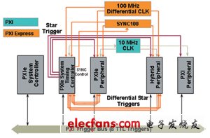 在PXI平臺(tái)現(xiàn)有功能的基礎(chǔ)上，PXI Express提供了附加的定時(shí)和同步功能，實(shí)現(xiàn)了更高精度的測(cè)量