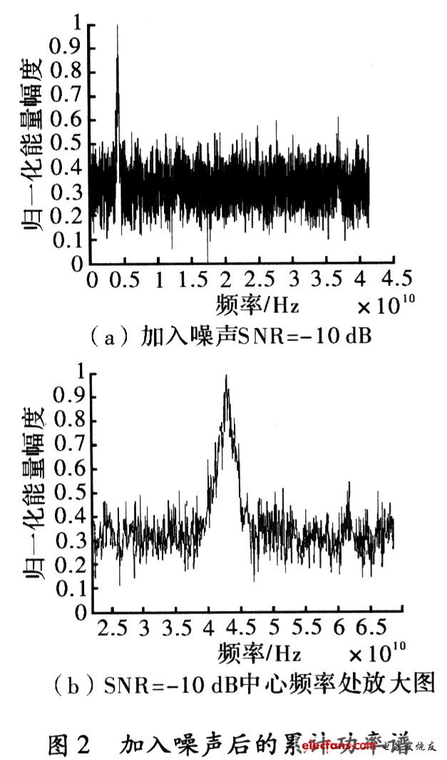 當白噪聲累加到調(diào)頻干擾后在得到的功率譜