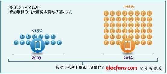 從主平臺到外圍，尋找智能手機差異化