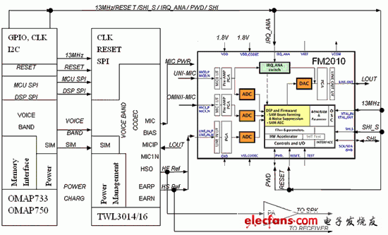 FM2010在TI手機平臺的應(yīng)用框圖