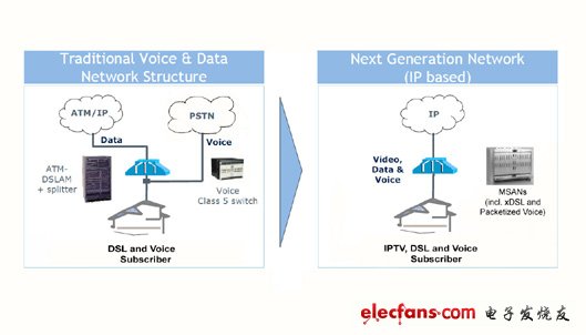 【圖一】面對把傳統(tǒng)的ATM-DSLAMs網(wǎng)絡改朝換代到具有彈性和成本效益的IP式網(wǎng)絡，在這種全數(shù)字回路（ADL）的中，需要有嶄新的線路測試解決方案