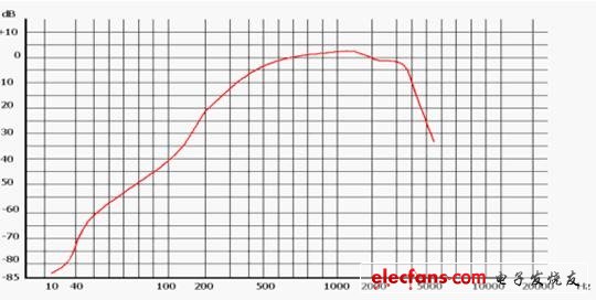通信電源設(shè)備對(duì)雜音電壓的控制要求[圖]