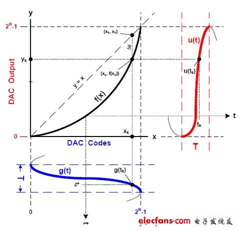 由DAC諧波頻譜成分重構(gòu)其傳遞函數(shù)[圖]