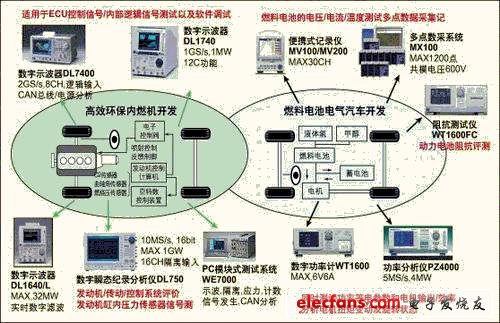 橫河電機(jī)提供的各種測(cè)試解決方案
