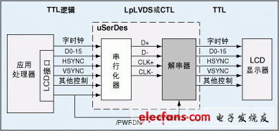 uSerDes在帶有RGB接口的智能電話設計中的應用實例