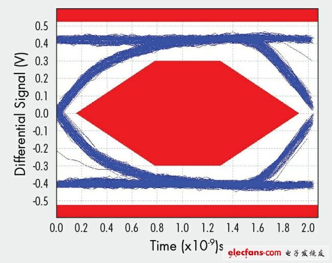 高速USB 2.0發(fā)射眼圖