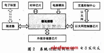 系統(tǒng)功能框圖