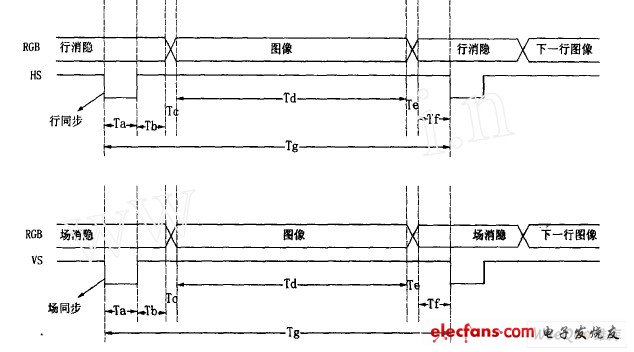 VGA 行掃描、場(chǎng)掃描的時(shí)序圖